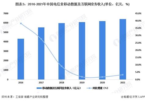 2022年中国通信行业发展现状及市场规模分析 行业保持稳中向好运行态势【组图】 Ofweek通信网