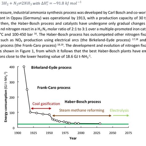 Process Flow Diagram Of Steam Methane Reforming Based Haber Bosch