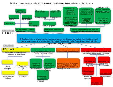 Arbol De Problema Dificultades Lectura Y Escritura Pdf