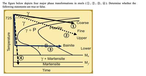 Material Science Phase Diagrams Martensite Martensite Phase