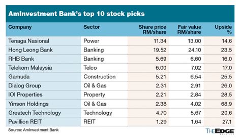 Aminvest Names Hong Leong Bank Ioi Properties And Greatech As New Top