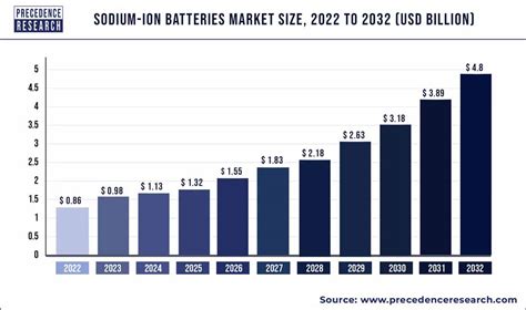 Sodium Ion Battery Market Size To Hit USD 4 8 Bn By 2032