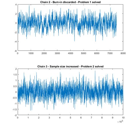 Markov Chain Monte Carlo MCMC Diagnostics