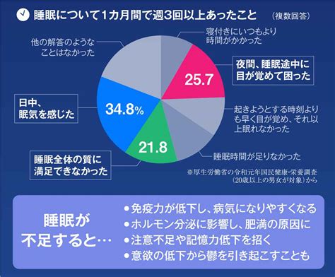 【健康寿命最前線】睡眠の乱れは老化の始まり センサーで質を「見える化」 産経ニュース