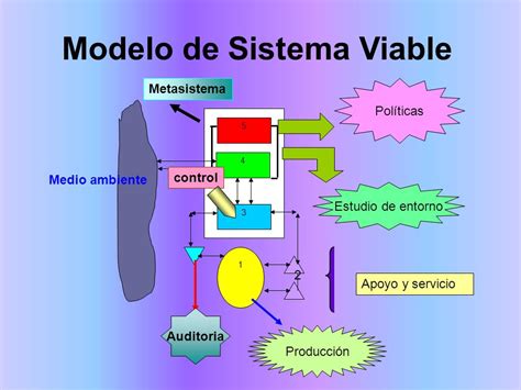 Total Imagen Modelo De Sistema Viable Stafford Beer Abzlocal Mx