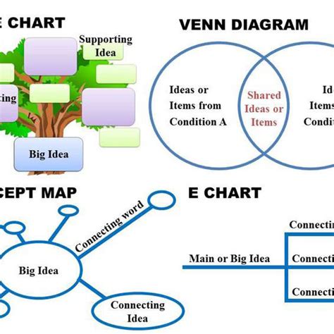 What Are Some Examples Of Graphic Organizers - FerisGraphics