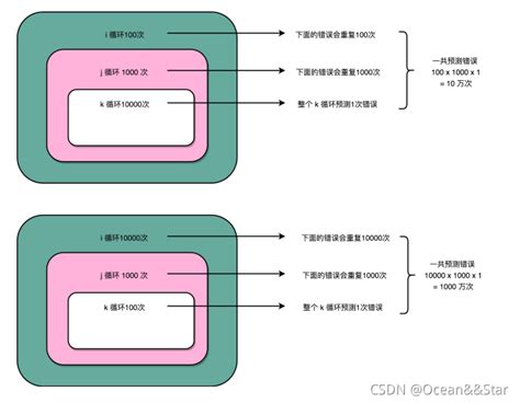 计算机组成原理：分支预测分支预测技术 Csdn博客