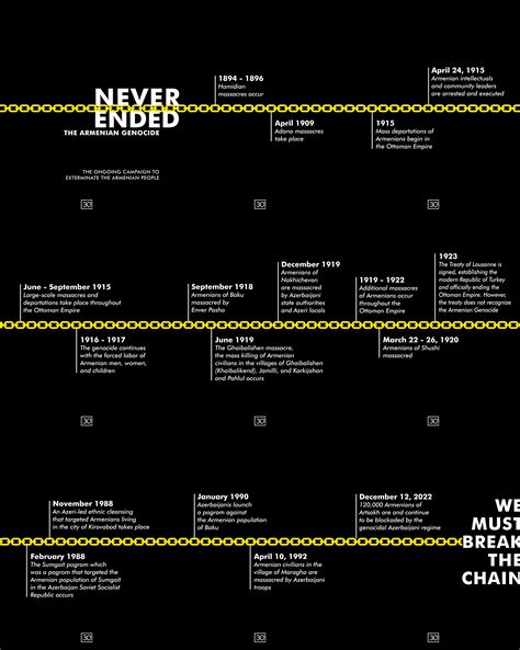 Armenian Genocide Timeline