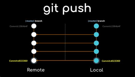 Ewell Gencive Arrêtez pour savoir how to push and pull in git