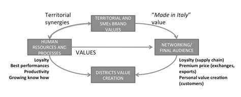 The Intangibles Virtuous Circle Download Scientific Diagram