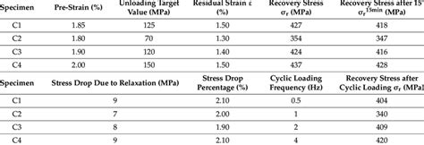 Low-cycle fatigue test results. | Download Scientific Diagram 
