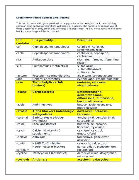 Drug Nomenclature Suffixes And Prefixes Study Guide Drug Nomenclature