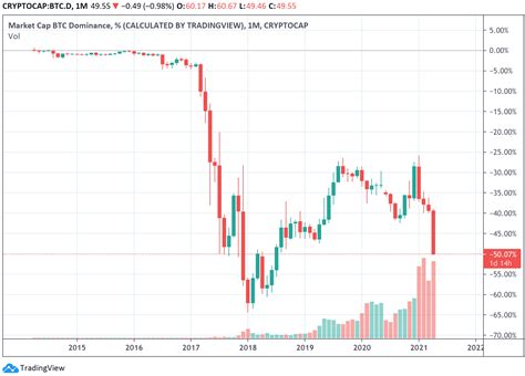 BTC, record market cap but below 50% dominance - Cryptheory - Just Crypto