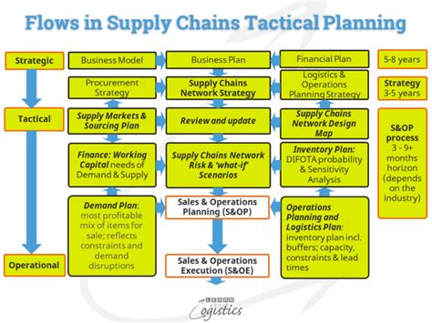 Implementing Supply Chains Tactical Planning Software Learn About Logistics