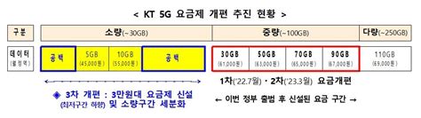 Kt 3만원대 5g 요금제 신설요금할인 시 2만원대 가능 나무뉴스