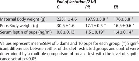 Dam And Pup Body Weight Leptin Serum Concentration In Pups On Day 21