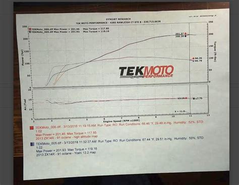 Fuel Moto Dyno Charts A Visual Reference Of Charts Chart Master