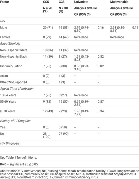 Demographics And Clinical Characteristics Of Patients With Mrsa Bsi Due