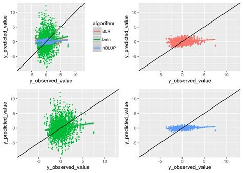 Scatter Plot Showing Overall Variability And Dispersion Of Predicted