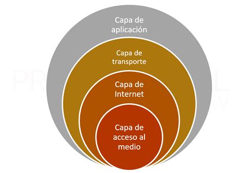 Protocolo De Red TCP IP