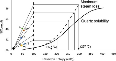 Enthalpy Silica Diagram Of Thermal Water In Study Area Fournier 1977