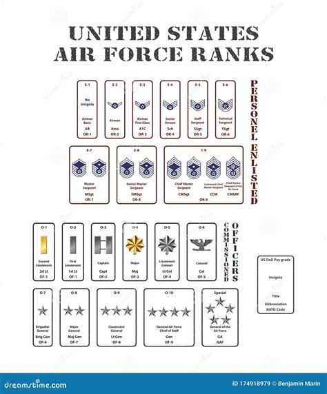 United States Air Force Rank Structure