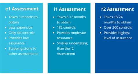 Hitrust Csf Assessments E I And R What S The Difference