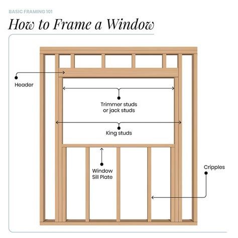 Framing Basics Wood Frame Construction For New Home Construction