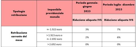 Esonero Contributivo Ivs Lavoratori Dipendenti Studio Signore E