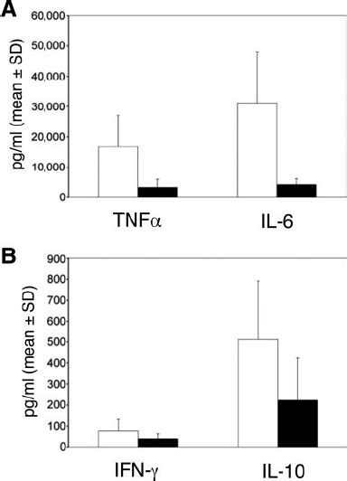 Cytokine Production As Measured By Cytometric Bead Array The Culture Download Scientific