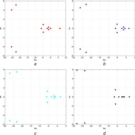 Eigenvalues Of The Jacobian Matrix At Some Specified Solution Points Download Scientific