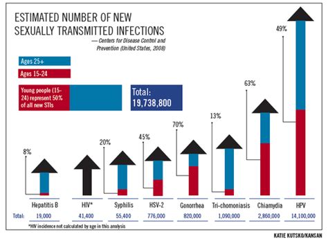 Statistics Sexually Transmitted Infectionsdiseases