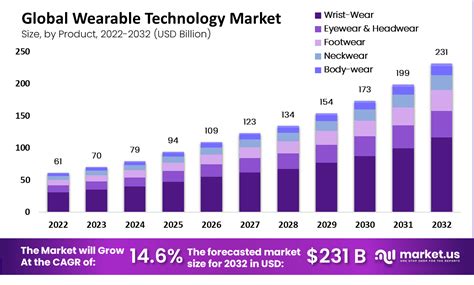 Wearable Technology Market Size Share Cagr Of