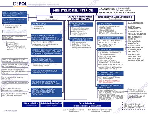 Organigrama Provisional Del Ministerio Del Interior DEPOL Academia