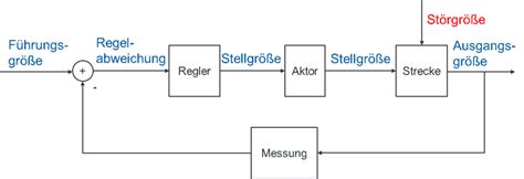 Regelung Online Lerninhalte