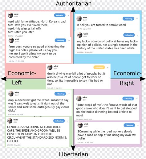 Political Compass Politics Meme Left Libertarianism Politics Text