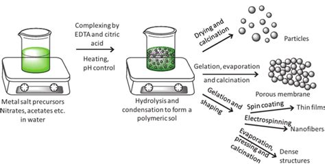 Solgel Processing Fundamentals Of Perovskite Oxides Synthesis