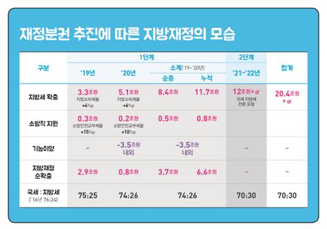 지방세 4년간 20조 확충지자체 재정자립도 높인다