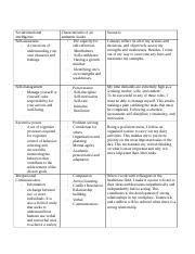 SEI Table Docx Social Emotional Intelligence Self Awareness A