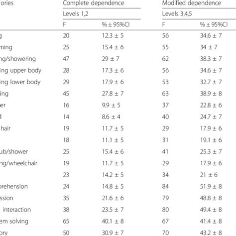 Main quantitative results obtained in the FIM scale | Download Table