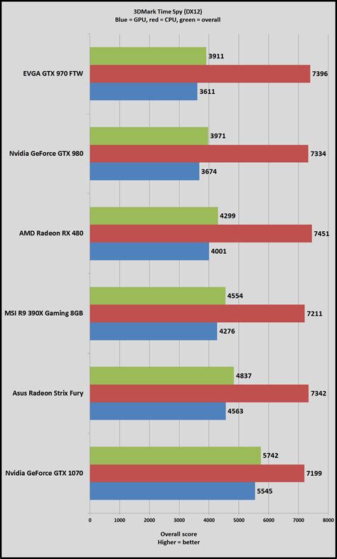 3dmark Time Spy Tested We Pit Radeon Vs Geforce In This Major New