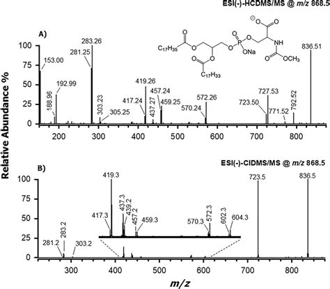 A ESI HCD MS MS Spectrum NCE 28 And B CID ESI MS MS