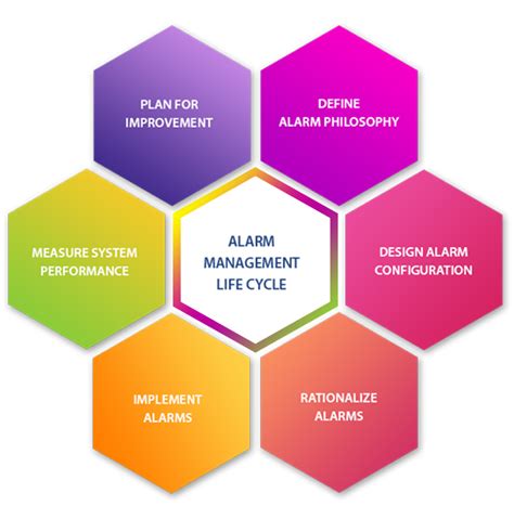 sce alarm management studies