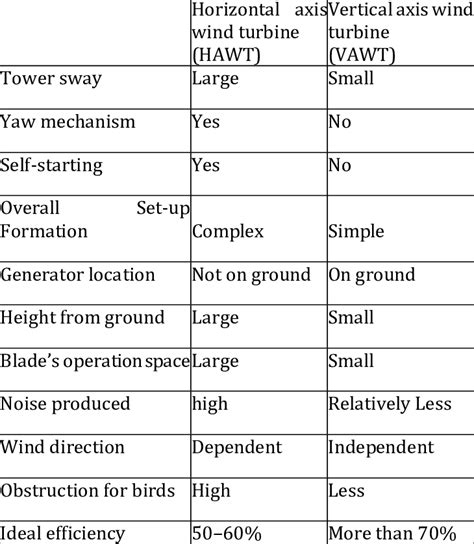 Difference Between Horizontal And Vertical Axis Wind Off