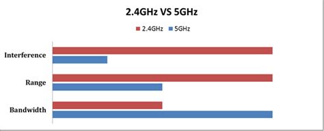 2.4GHz vs. 5GHz - Phorus