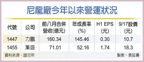 越南疫情攪局 力鵬集盛h2保守 上市櫃 旺得富理財網