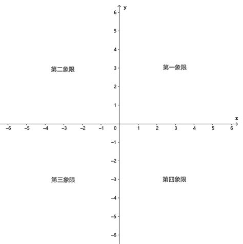 平面直角坐标系象限图平面直角坐标系象限 伤感说说吧