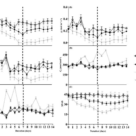 A Co Assimilation Rate A B Stomatal Conductance Gs C Leaf