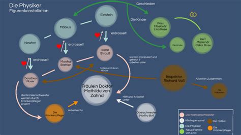 Die Physiker Figurenkonstellation By Metehan Kilic On Prezi