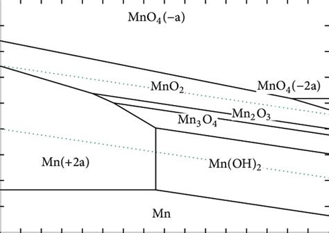 Eh Ph Diagram Showing The Predominant Manganese Forms Mn H 2 0 Systems Download Scientific